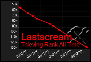 Total Graph of Lastscream