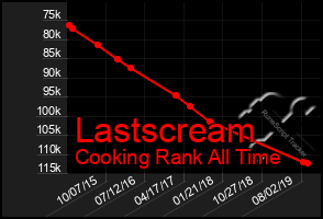 Total Graph of Lastscream