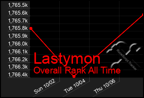 Total Graph of Lastymon