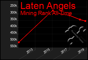 Total Graph of Laten Angels