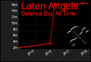 Total Graph of Laten Angels