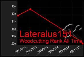Total Graph of Lateralus151