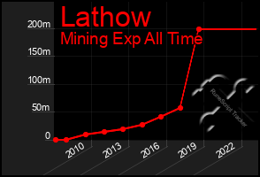 Total Graph of Lathow