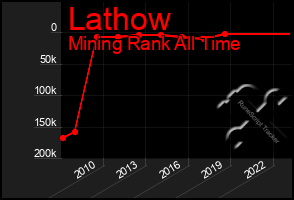 Total Graph of Lathow