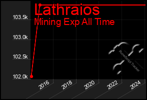 Total Graph of Lathraios