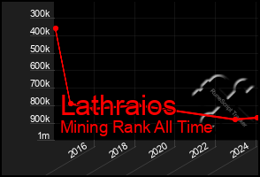 Total Graph of Lathraios