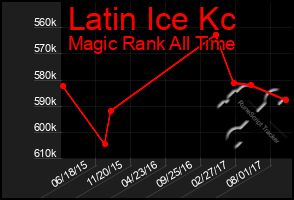 Total Graph of Latin Ice Kc