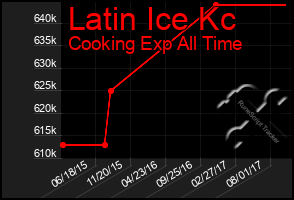 Total Graph of Latin Ice Kc