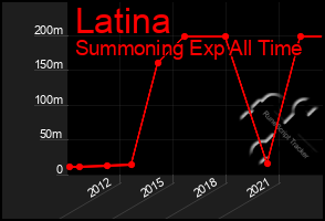 Total Graph of Latina