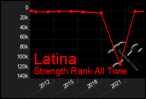 Total Graph of Latina