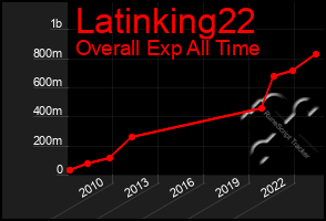 Total Graph of Latinking22