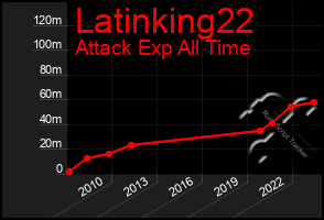 Total Graph of Latinking22