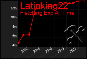 Total Graph of Latinking22