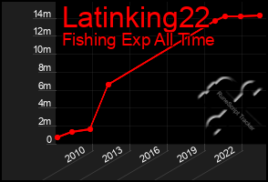 Total Graph of Latinking22