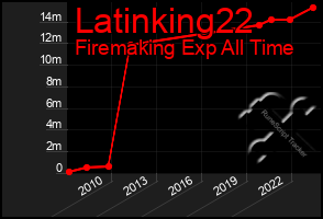 Total Graph of Latinking22