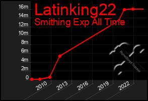 Total Graph of Latinking22