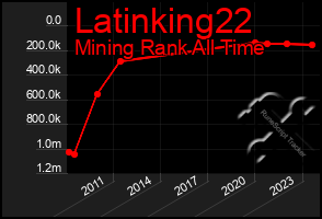 Total Graph of Latinking22