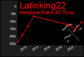 Total Graph of Latinking22