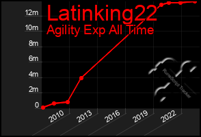 Total Graph of Latinking22