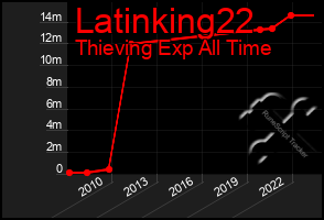 Total Graph of Latinking22