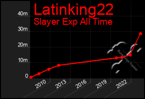 Total Graph of Latinking22