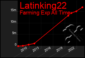 Total Graph of Latinking22