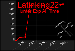 Total Graph of Latinking22