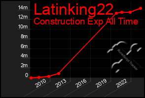 Total Graph of Latinking22