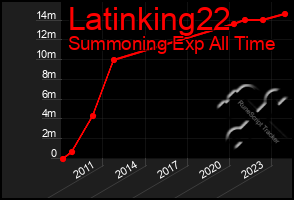 Total Graph of Latinking22