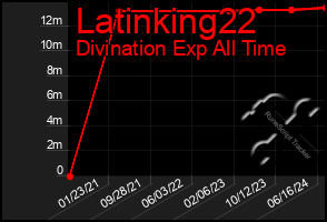 Total Graph of Latinking22