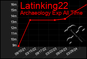 Total Graph of Latinking22