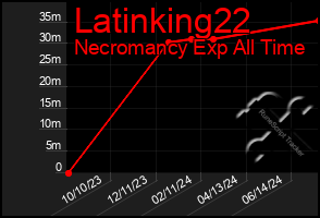 Total Graph of Latinking22