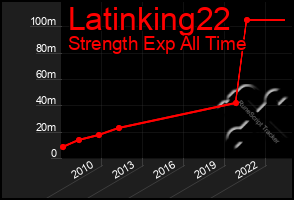 Total Graph of Latinking22