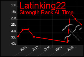 Total Graph of Latinking22