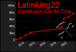 Total Graph of Latinking22