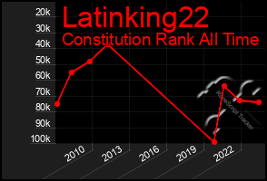 Total Graph of Latinking22