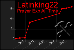 Total Graph of Latinking22