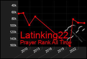 Total Graph of Latinking22