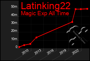 Total Graph of Latinking22