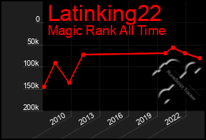 Total Graph of Latinking22