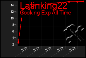 Total Graph of Latinking22