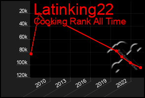 Total Graph of Latinking22