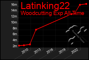 Total Graph of Latinking22