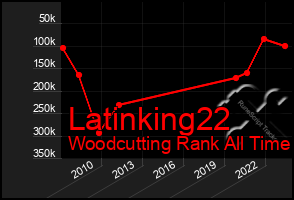 Total Graph of Latinking22