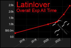 Total Graph of Latinlover