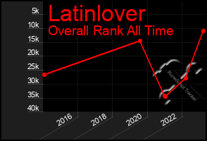 Total Graph of Latinlover