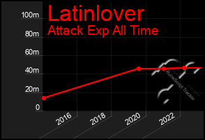 Total Graph of Latinlover