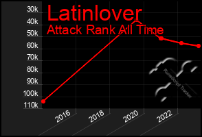 Total Graph of Latinlover