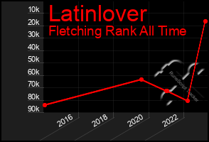 Total Graph of Latinlover