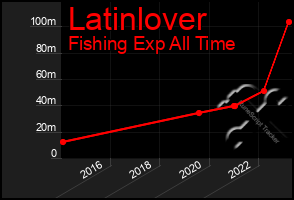 Total Graph of Latinlover